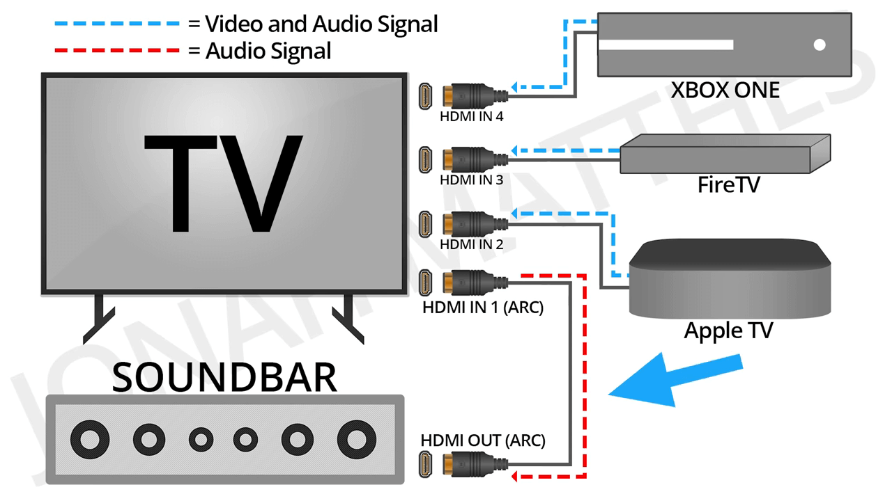 Кабель HDMI Arc для саундбара. HDMI 1 Arc. Подключить Arc телевизор ресивер. HDMI кабель для саундбара LG. Arc звук