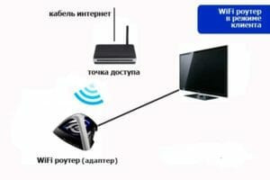 Схема подключения роутера к телевизору с помощью Wi-Fi адаптера