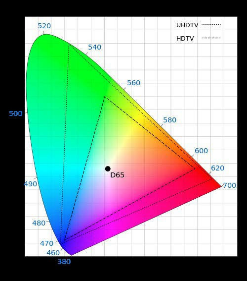Сравнение цветовой гаммы Full HD и 4K / UHDTV