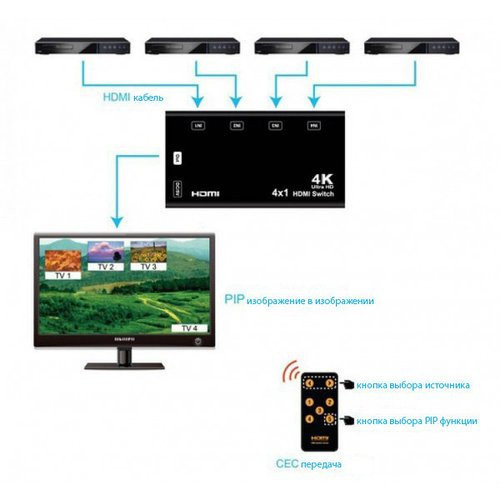 Зачем нужен HDMI CEC, как включить и настроить на телевизоре