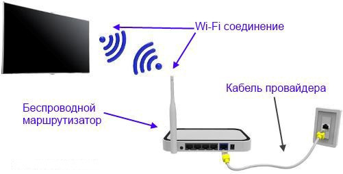 Телевизор с Wi-Fi: как он работает, для чего нужен, как им пользоваться