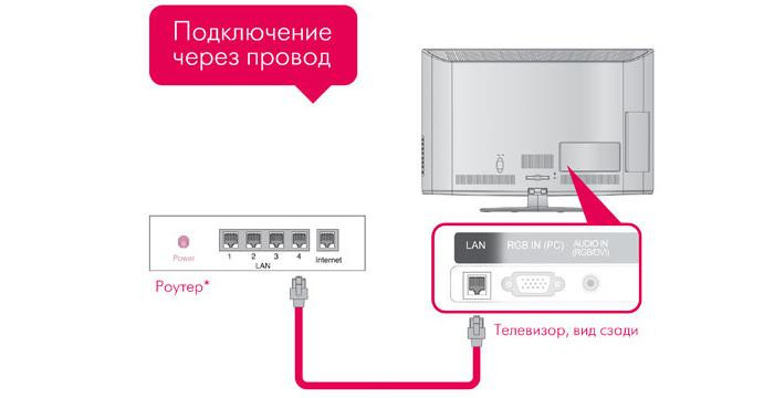 Настройка и подключение телевизора Samsung TV Smart TV
